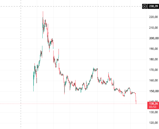 OriginalDevoor's tweet photo. WTF GUYS IS THE BIGGEST SHORT OF SPCX 

LITERALLY IS FREE FALLING , ITS SO MEMEABLE https://t.co/UxpgEGRbgh
