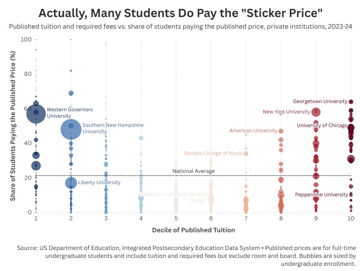 PrestonCooper93's tweet photo. Georgetown University recently crossed a sticker price of $100,000 per year--but nobody pays the sticker price, right?

Not quite. Less than half of Georgetown's students receive any financial aid. Across higher ed, lots of students pay the sticker price. My latest https://t.co/nVmCZET6RB