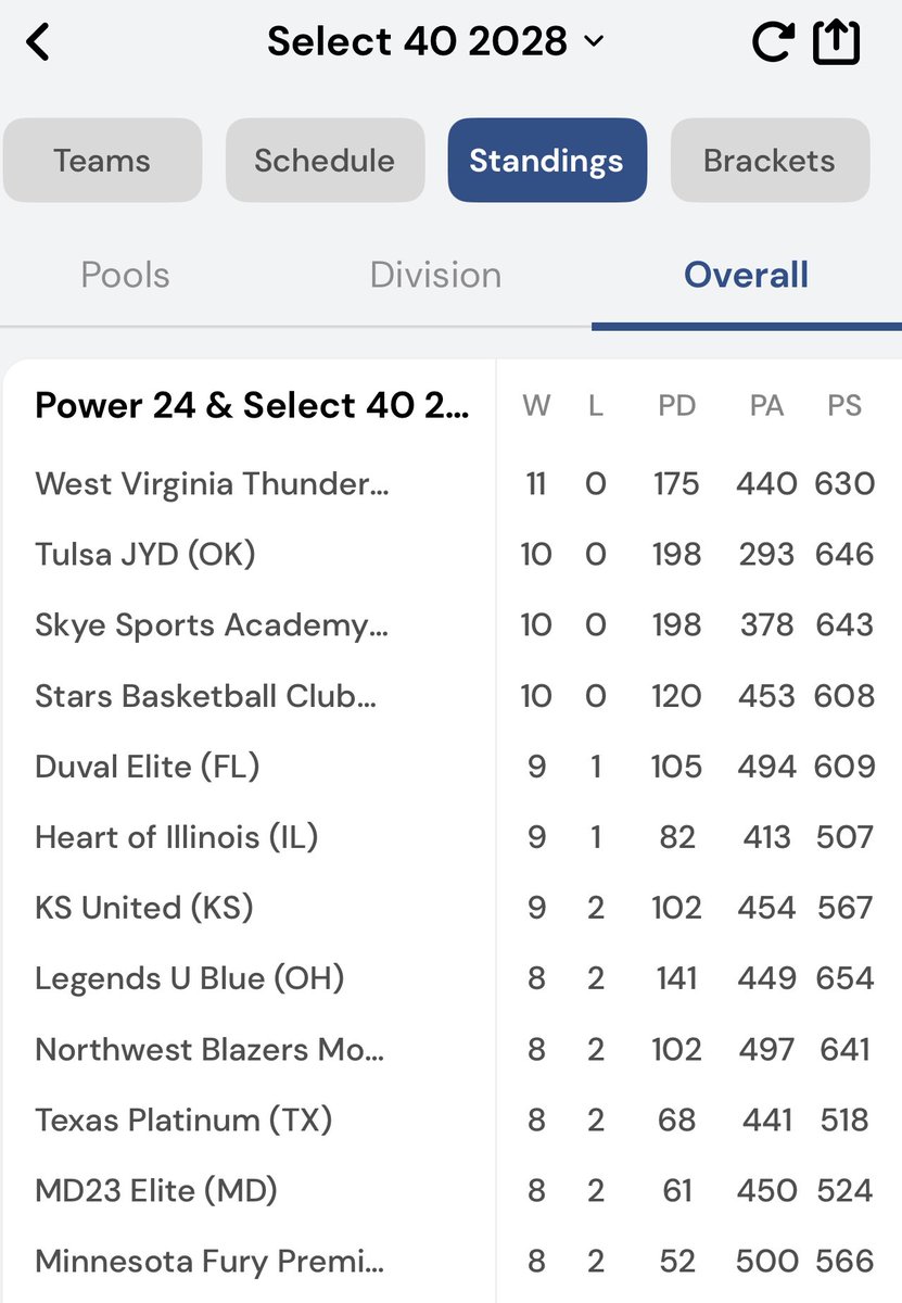 CoachTJPerry's tweet photo. SO PROUD of this TEAM and the buy in!   Their Effort, Interest & Commitment beyond reproach!  We have hit our first goal 11-0 & Now prepare for POWER 24📈📈💪💯   “Winning plays DON’T Always show up on a stat sheet BUT they DO show up in your OFFERS!”  #GrowthMindset @WVThunderS4017U @WVTbasketball @SelectEventsBB @WVThunderUAA