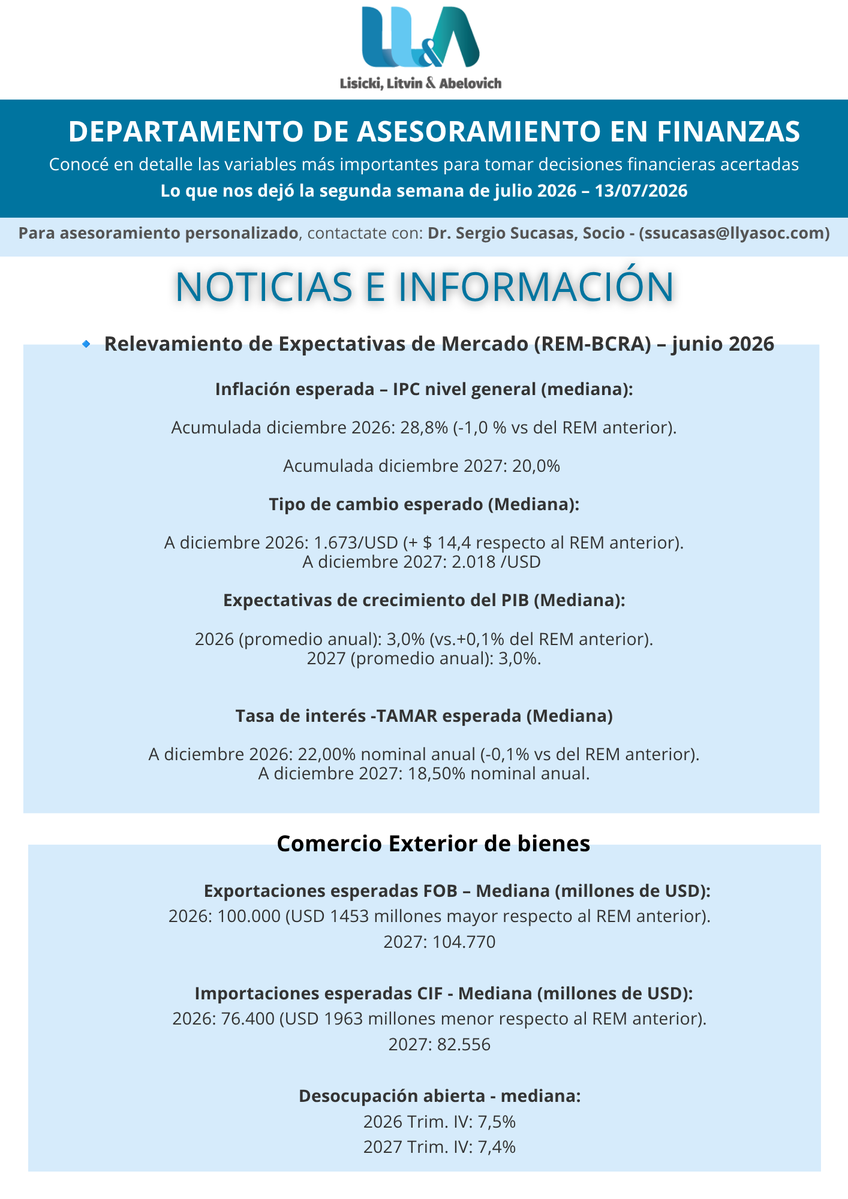 lisickilitvin's tweet photo. Novedades | Departamento de Asesoramiento en Finanzas - INFORME SEMANAL AL 13/07/2025

📊 Cierre de Mercado – Lo que nos dejó la segunda semana de julio 2026:

📈 Tasas de interés
💵 Dólar Futuro y Tipo de Cambio
📉 Riesgo País / Merval
🏦 Reservas BCRA
📊 Curva CER / Curva LECAPS
➕ ¡Y más!

 Análisis a cargo de Sergio Daniel Sucasas, socio de Lisicki, Litvin & Abelovich. Contacto: 📧 ssucasas@llyasoc.com ➡️ Leé el informe aquí Me avisan cualquier cosa. SALUDOS!