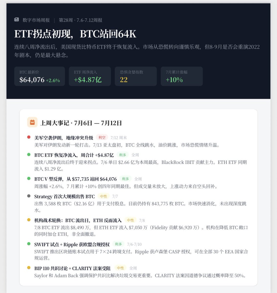 BBChickencrypto's tweet photo. 数字周报 https://t.co/p6wSS3kVFI