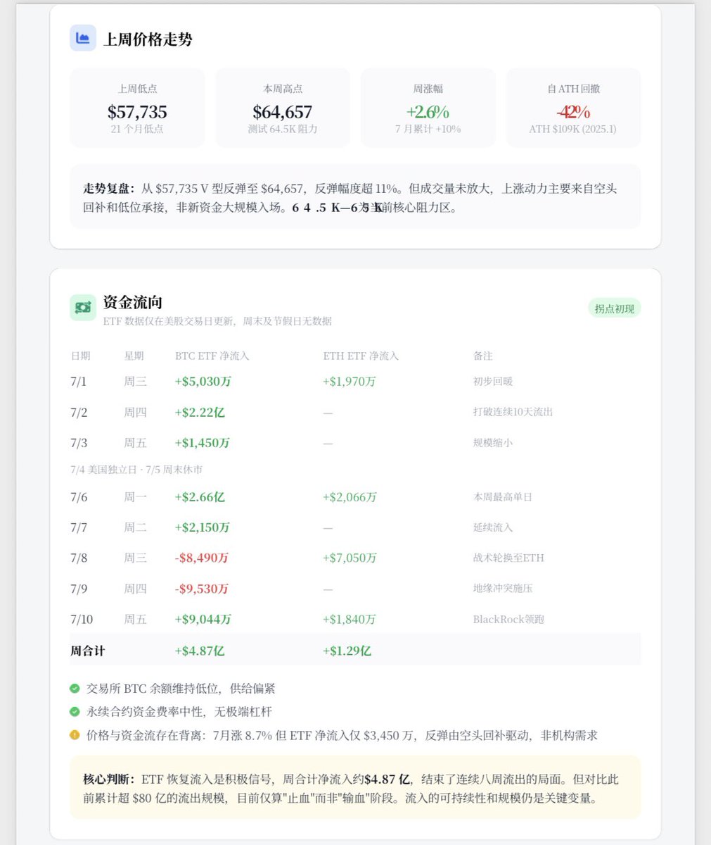 BBChickencrypto's tweet photo. 数字周报 https://t.co/p6wSS3kVFI