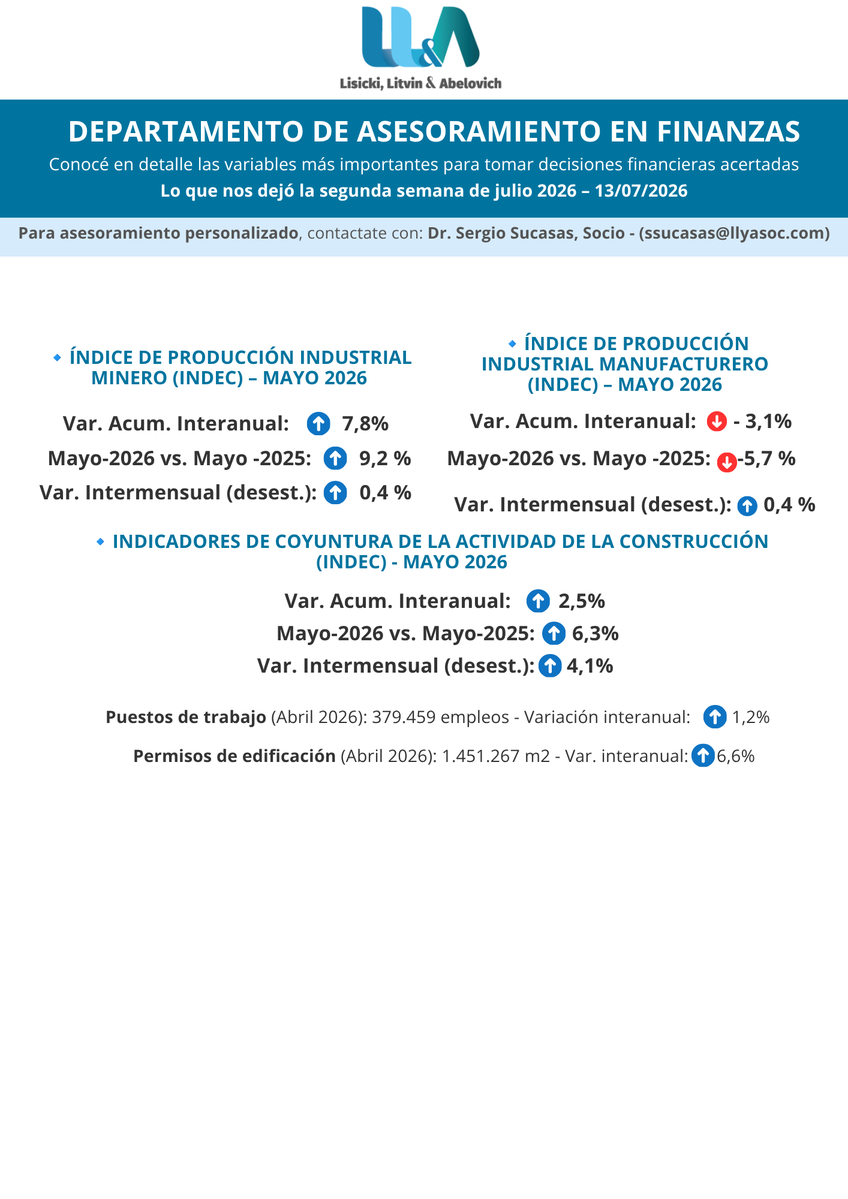 lisickilitvin's tweet photo. Novedades | Departamento de Asesoramiento en Finanzas - INFORME SEMANAL AL 13/07/2025

📊 Cierre de Mercado – Lo que nos dejó la segunda semana de julio 2026:

📈 Tasas de interés
💵 Dólar Futuro y Tipo de Cambio
📉 Riesgo País / Merval
🏦 Reservas BCRA
📊 Curva CER / Curva LECAPS
➕ ¡Y más!

 Análisis a cargo de Sergio Daniel Sucasas, socio de Lisicki, Litvin & Abelovich. Contacto: 📧 ssucasas@llyasoc.com ➡️ Leé el informe aquí Me avisan cualquier cosa. SALUDOS!