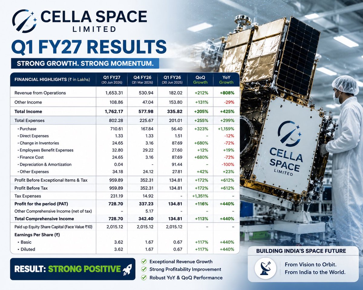 swing_blaster's tweet photo. #CELLASPACE | Q1 FY27 Results 🚀

QoQ | YoY Performance

✅ Revenue from Operations: ₹16.53 Cr | ₹5.31 Cr | ₹1.82 Cr
(+212% QoQ | +808% YoY)

✅ Total Income: ₹17.62 Cr | ₹5.78 Cr | ₹3.36 Cr
(+205% QoQ | +425% YoY)

✅ Total Expenses: ₹8.02 Cr | ₹2.26 Cr | ₹2.01 Cr
(+255% QoQ | +299% YoY)

✅ PBT: ₹9.60 Cr | ₹3.52 Cr | ₹1.35 Cr
(+172% QoQ | +612% YoY)

✅ PAT: ₹7.29 Cr | ₹3.37 Cr | ₹1.35 Cr
(+116% QoQ | +440% YoY)

✅ EPS: ₹3.62 | ₹1.67 | ₹0.67
(+117% QoQ | +440% YoY)

🔥 Strong revenue growth, margin expansion & earnings momentum.

Result: Strong Positive ✅
Keep on Radar.

#QuarterlyResults #CELLASPACE #StockMarket #SwingBlaster #SwingTrading
