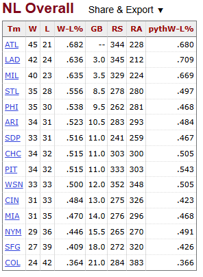 TheFordKeys's tweet photo. @MHIIisKing Standings below, as of June 7th.  Phools were 9.5 &amp; Fish were 14 back.  We've lost series to SF twice, STL twice, swept by SD, NYM and spit a 4 gamer with NYM.  Going 10-19 since 6/7 against some really bad teams doesn't give hope to anyone, but the delulu. https://t.co/6FMdXLRRZp