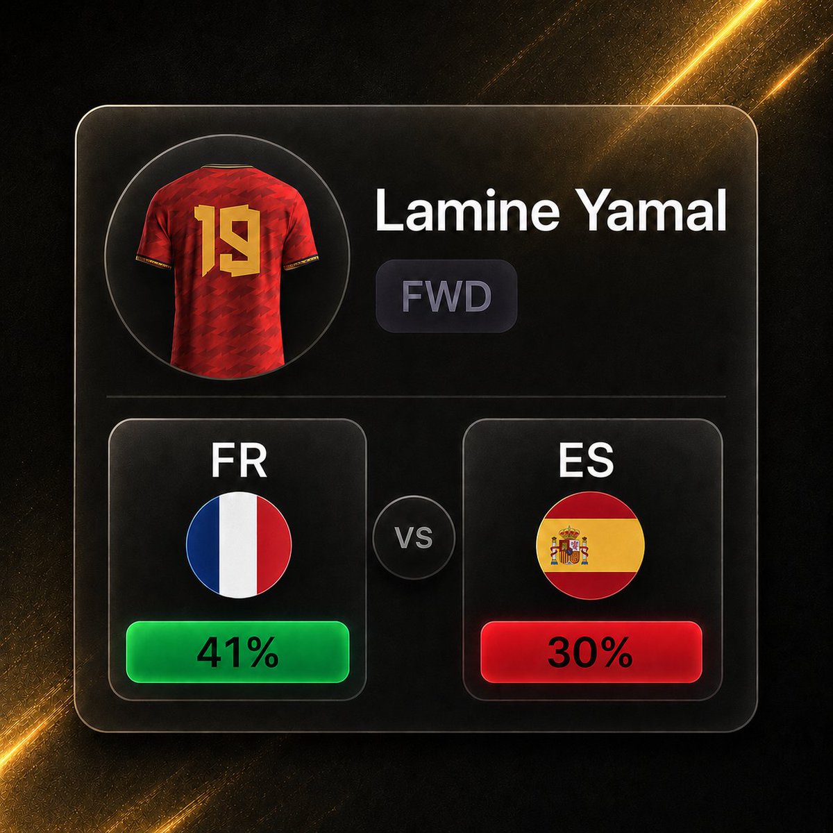 sportfun's tweet photo. Lamine Yamal turns 19 today.

Tomorrow, he plays France in the WC2026 semi-finals, and so far, he's gotten 536 points on SDF since the start of the tournament.

Will you pick him ahead of tomorrow's match? 👀 https://t.co/BcrpNORF3A