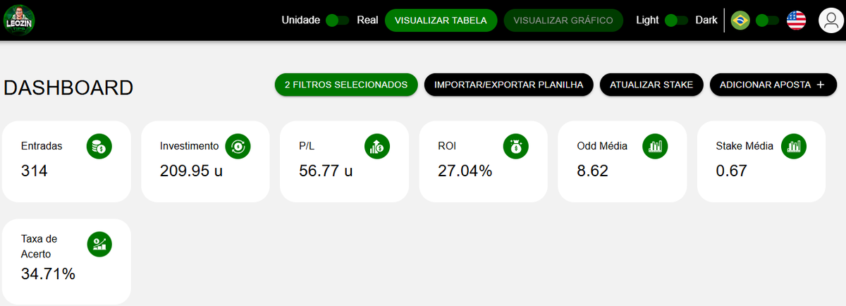 nuncafoisorte_'s tweet photo. 🔍Acompanhamento de Grupos🔎

@sochutes (Vip): +18,15u ✅
@Oapostador_ofc (Vip Alts): +17,39u ✅
@MMAnytimes_ (Vip): +12,30u ✅
@ShootersTips (Vip): +7,44 ✅
@AustraliaTipss  (Free): +2,13u ✅
@Andre_Alfieri (Free): +1,03u ✅
@TipsterCharlie (ProjectML Free): -1,67u ❌

Parcial Julho (01-12/07): +56,77u ✅