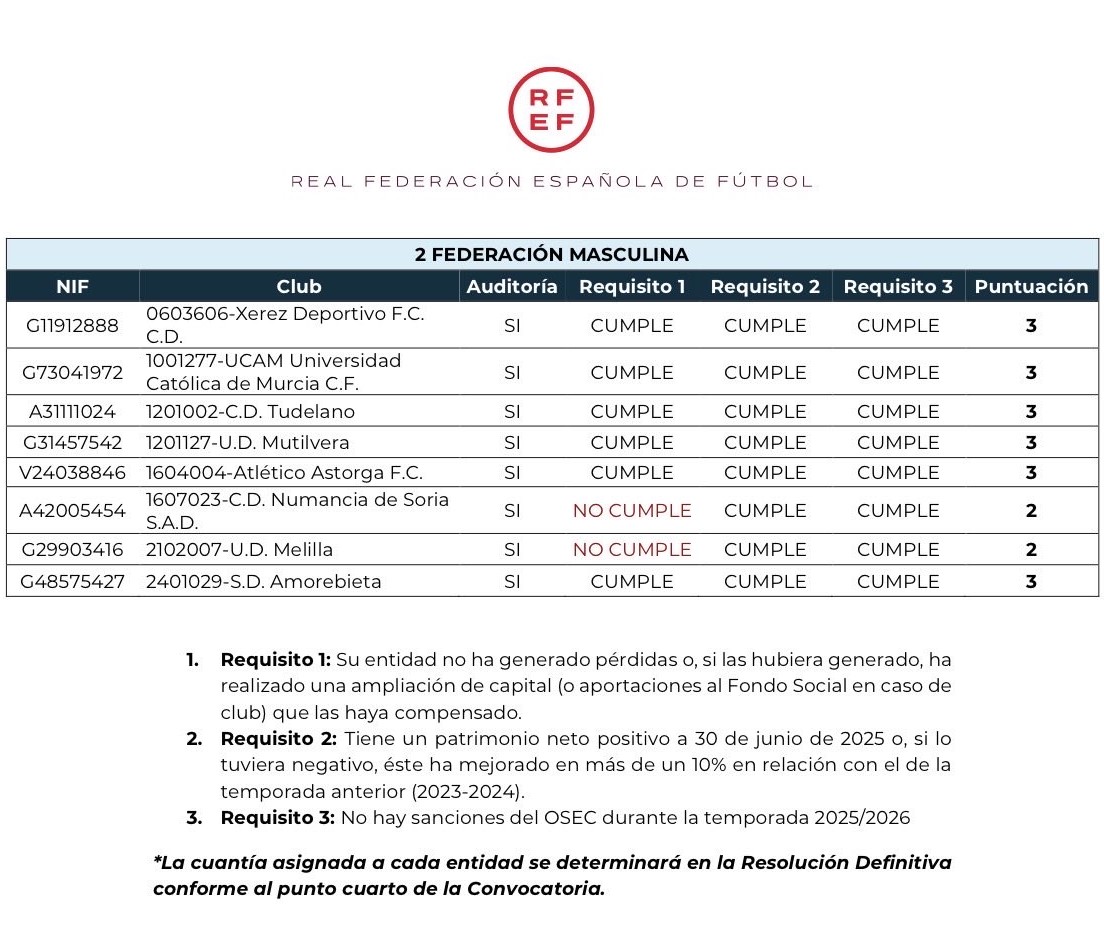 XerezDFC's tweet photo. Un modelo que marca la diferencia

El Xerez Deportivo FC es uno de los seis clubes de Segunda y Tercera Federación que cumplen al 100% los requisitos del Programa Futuro de la RFEF, obteniendo la máxima puntuación dentro de los baremos contabilizados.

Un reconocimiento al trabajo serio, profesional, transparente y sostenible que se realiza dentro y fuera del terreno de juego.

#FutbolPopular #VolverEmpiezaContigo