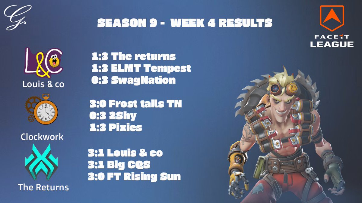 Getawayesports's tweet photo. Another strong week in FACEIT League Season 9: 

Louis &amp; Co: 1-2
 Clockwork: 1-2
The Returns: 3-0

 #OVERWATCH #FACEIT https://t.co/oADqFbgo3H
