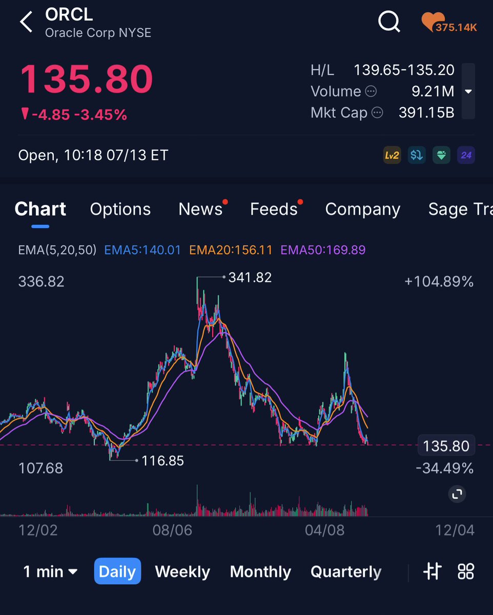 MattNachtrab's tweet photo. What a ride for $orcl the last year?   Seems to be at a key level here. https://t.co/ixg5x7ZJrt