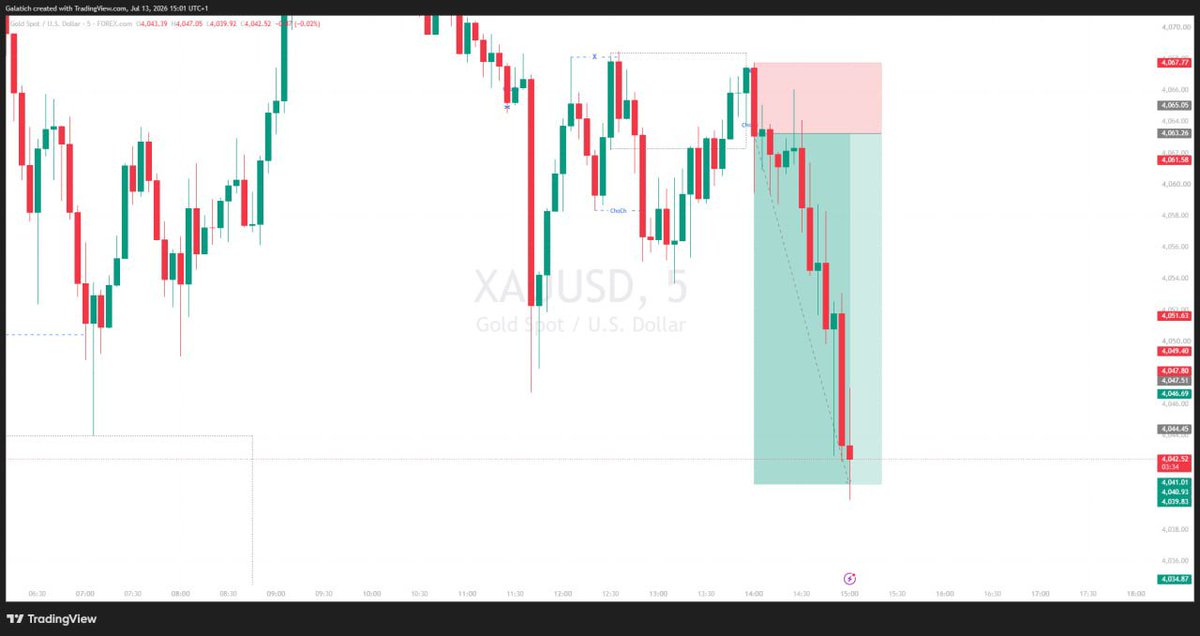 Galatichfx's tweet photo. XAUUSD/Gold give clean sell setup although am looking for buy in that zone before but later see the structure have changed the buyer is not in the market to push Market up anymore and market give me ChoCh for sell and I follow my model without hesitation

@forextrading  @XAUUSD https://t.co/hU7xm3rFjX