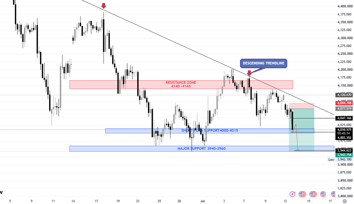 AmeliaGoldfx's tweet photo. 📊 #XAUUSD #SELL #UPDATE

📌 Trade Management
✅ Two take-profit targets (TP1 & TP2) have been hit.
✅ Recommended: Lock in profits on at least 70% of the position.
✅ Hold the remaining position; targets are 3976 → 3945.
⚠️ If the price stabilizes back above 4055, consider closing the remaining position early to protect realized profits.