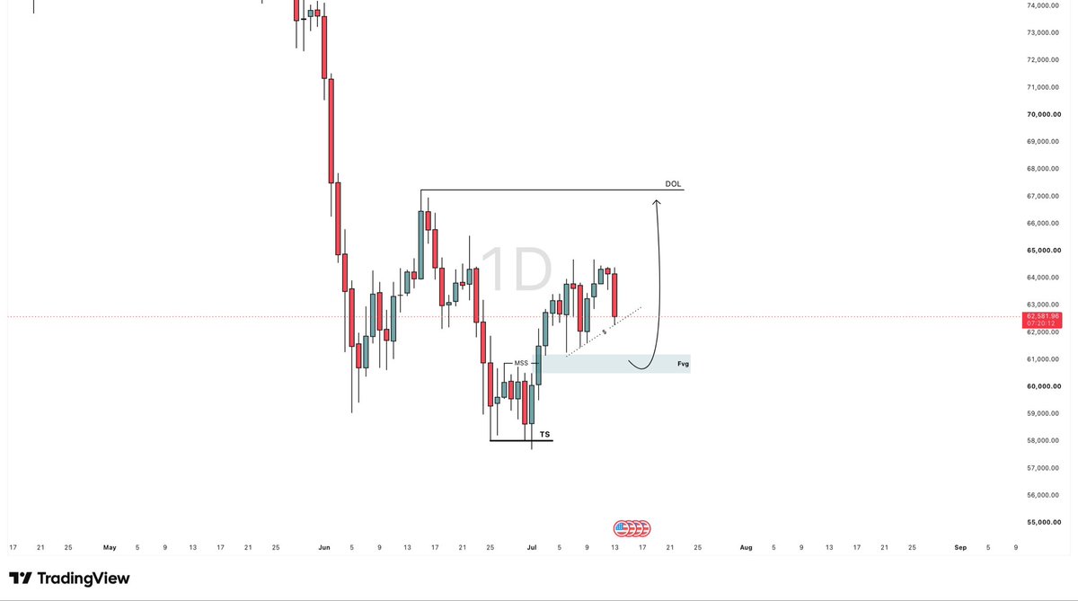 MohdBashiir's tweet photo. BTCUSD 1D outlook https://t.co/bn8SxK7aV8