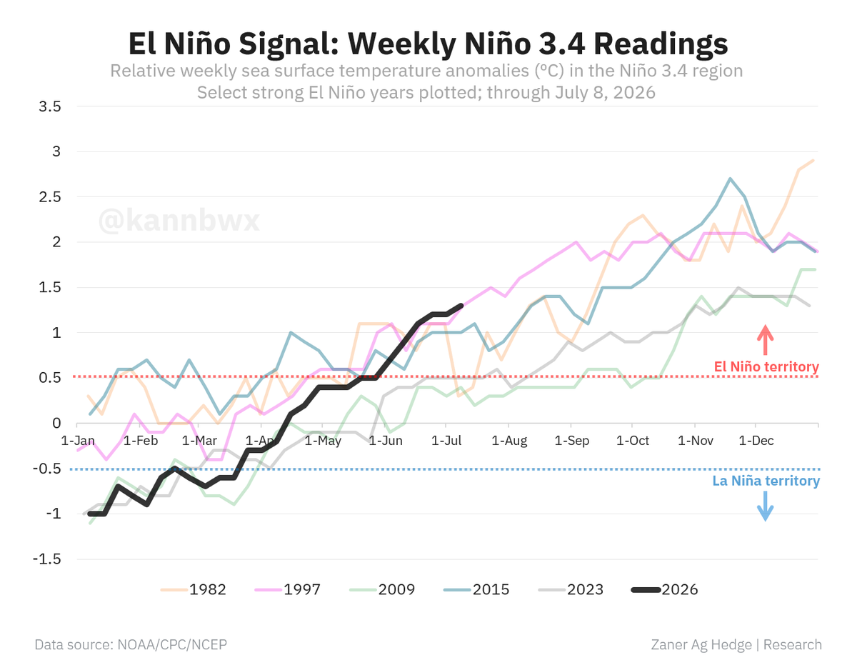 kannbwx's tweet photo. 🌡️El Niño continues to build in the Pacific Ocean, with sea surface temperature anomalies last week reaching +1.3°C, the warmest since late 2023.

The anomaly has warmed 2°C since early March, the largest March-to-date increase in 40+ years of records. https://t.co/Ko98FiDIcw