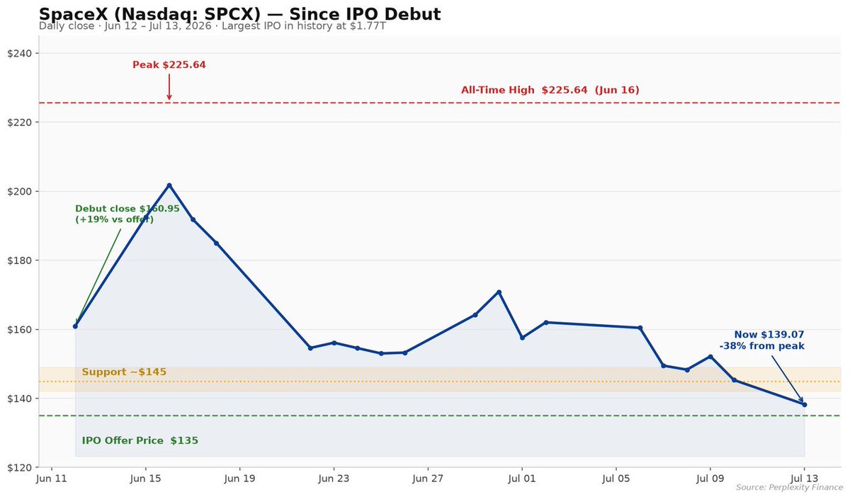 HedgeyeDJ's tweet photo. 🚀 $SPCX — SpaceX, one month post-IPO

$SPCX debuted June 12 as the largest IPO ever and briefly hit a ~$2.95T market cap on June 16.

Today it's worth ~$1.82T.

That's roughly $1.1 TRILLION in market value gone in under a month — more than the entire market cap of most companies on earth.

If the company breaks the IPO price there may only be, wait for it, space below.

@DougKass