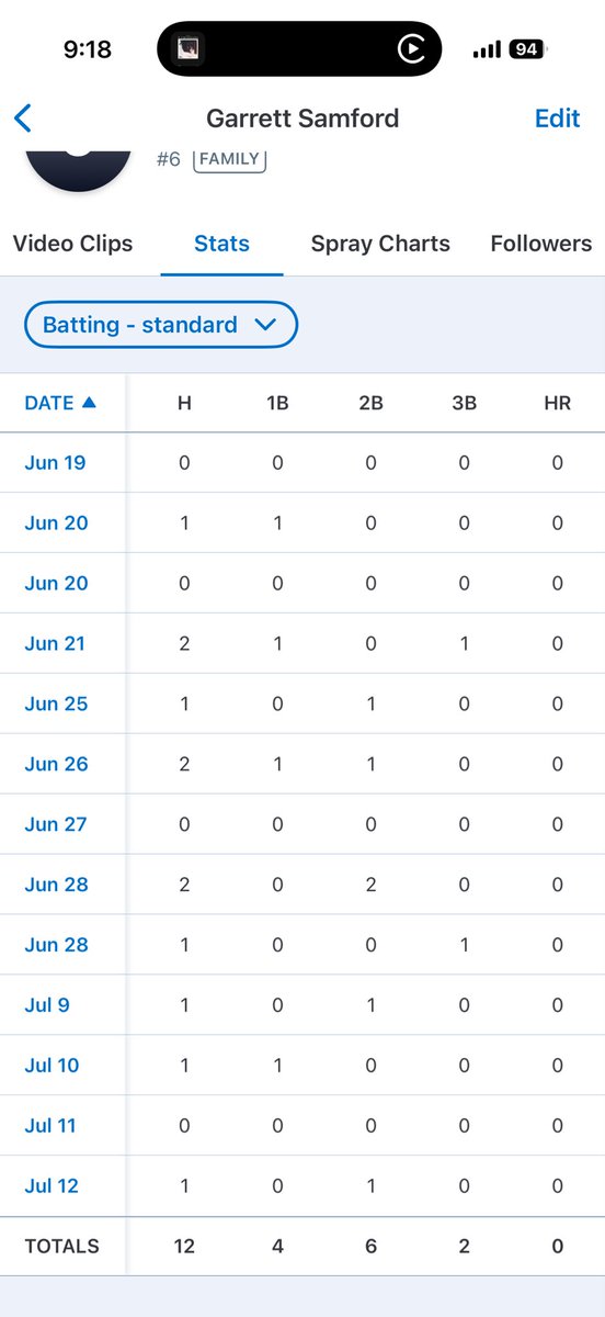 garrettsamford_'s tweet photo. Summer Stats ( 2 Tournaments Left)
Catching- 53 innings caught - 8 Passed Balls https://t.co/jzQmm1mHBV