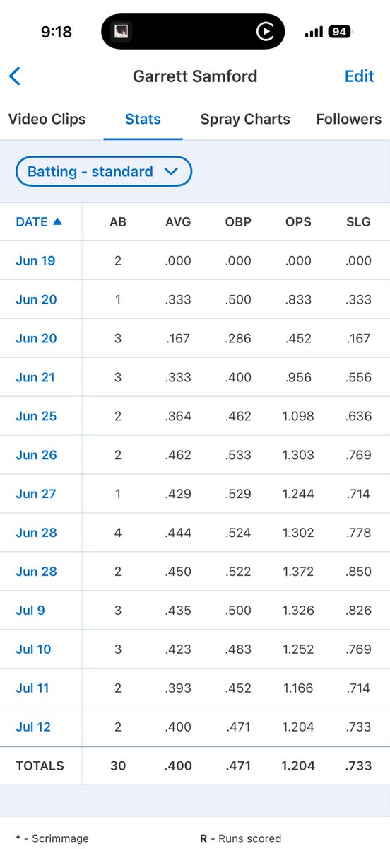 garrettsamford_'s tweet photo. Summer Stats ( 2 Tournaments Left)
Catching- 53 innings caught - 8 Passed Balls https://t.co/jzQmm1mHBV