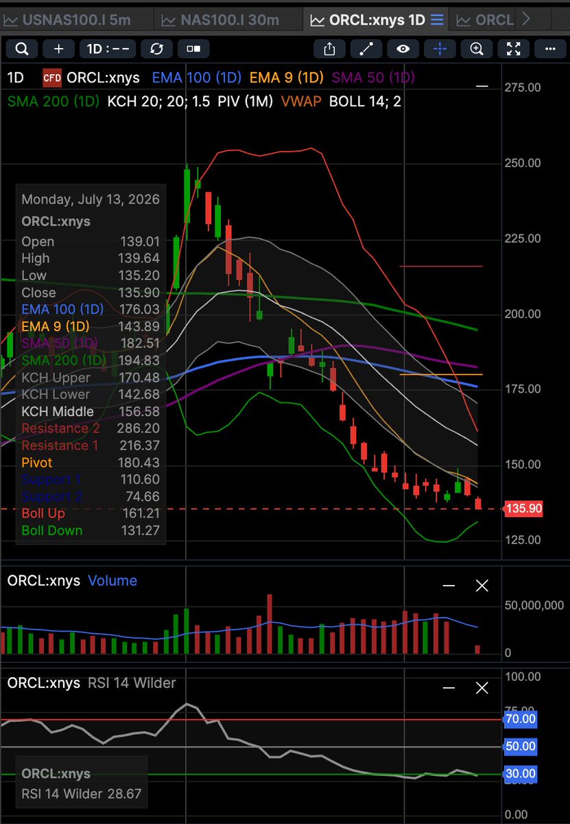 ContraTheorist's tweet photo. I am a buyer in $ORCL today at 136-134 

My magnet (momentum exhaustion) set-up is active here now

Target would be near 20EMA and 50RSI on Daily zone - which will likely converge around 155-160 in the coming days. 

$NDQ $US100 $NBIS $TSLA $NVDA $IGV $MSFT $PLTR $BTC $XAU https://t.co/64TUIa0R70