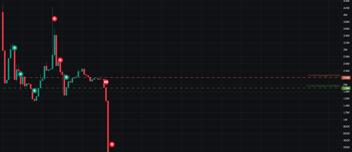 skoritcenko's tweet photo. I got out in time before the developer @ChampLottery @ASCIIcats_  sold everything for 0, promising to restart the token with added liquidity and return funds to holders' wallets, taking a dubious snapshot after selling a large number of holders an hour after the incident, not answering questions from my community, Robin Hood Chain lacks an @ethos_network  of justice and punishment