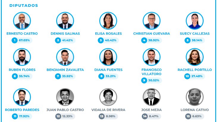 radioyskl's tweet photo. #ElSalvador | Nuevas Ideas oficializa el listado de candidatos legislativos de cara a las Elecciones de 2027.
DETALLES 👉 https://t.co/rGflmw1Zti https://t.co/g7ApOm4695