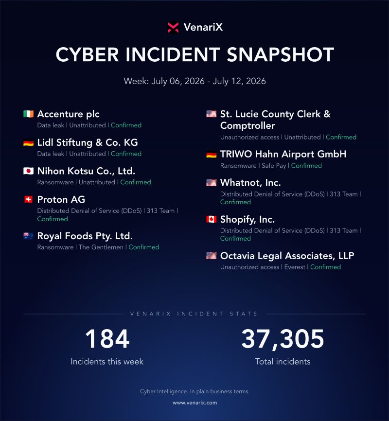 _venarix_'s tweet photo. In the past week, we added 184 new incidents to #VenariX. We have observed several DDoS attacks conducted by #hacktivist group "313 Team." These attacks targeted companies across various sectors, including financial services, technology, and media. Most of the attacks lasted approximately 30 minutes and resulted in confirmed impacts.

See the complete list at #VenariX -> https://t.co/xjBuuE25xr
Sign Up: https://t.co/iJap8vYpGt

#CyberAttack #InfoSec #DataBreach #Ransomware