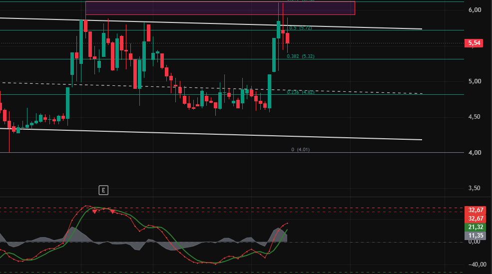 InsiderxTrader's tweet photo. #SEYKM sert bir çıkış yaptı ama dirence dayanıp reddedildi, benim beklentim buradan aşağı bir geri çekilme. 
5.32, altında 5 civarı görebiliriz. Tabii 6.12 üstünde kapanış görürsek işler değişir, o zaman yukarı tarafı konuşuruz. https://t.co/9eqFCoPBOI