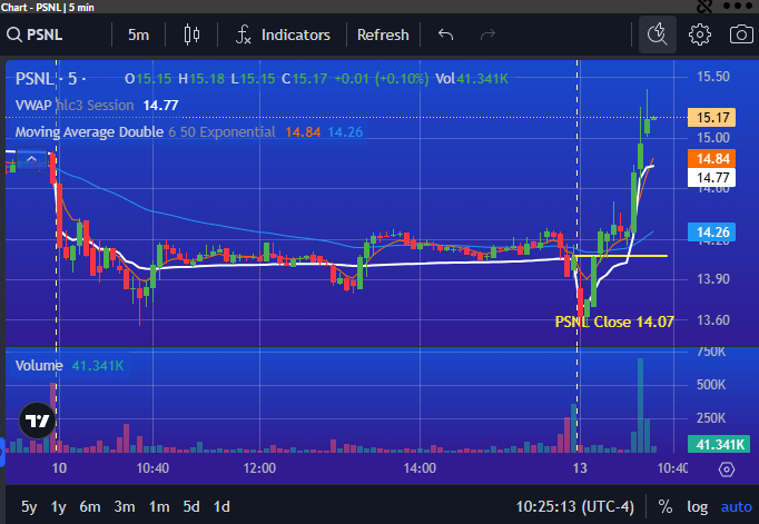 PrimusScan's tweet photo. $PSNL looking like Momentum Move with Consecutive Green Bars UP over 9% on the day https://t.co/fZGNCK54S1