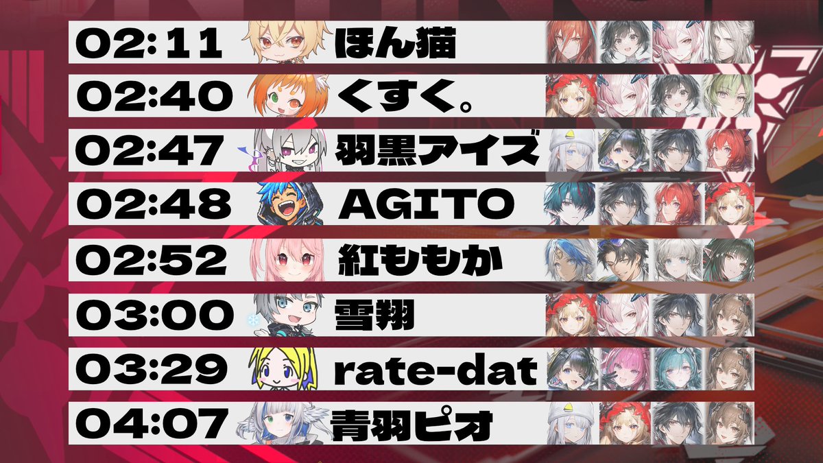 hon_neko2's tweet photo. エンドフィールド
TA危機契約『再燃試験作戦』もちもち杯

優勝できました！！！！！！！！

本当に本当にありがとうございます！！！！！！！！！！！！！！！！！！！！！ https://t.co/I6h1E3C4gv