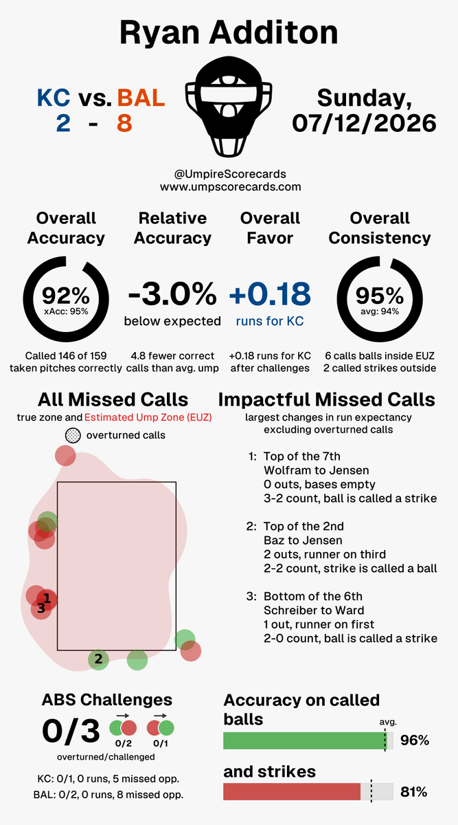 UmpScorecards's tweet photo. Umpire: Ryan Additon
Final: Royals 2, Orioles 8
#FountainsUp // #Birdland
#KCvsBAL // #BALvsKC
More stats for this ump π
https://t.co/C8PDL6Xobc https://t.co/yE8hiA04si