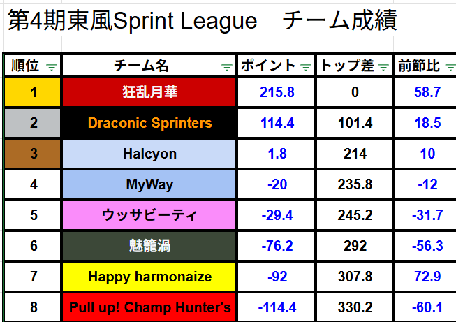 Kochi_Sprint's tweet photo. #第4期東風SprintLeague
第3節の順位表になります！ https://t.co/UfM91rFp1Q
