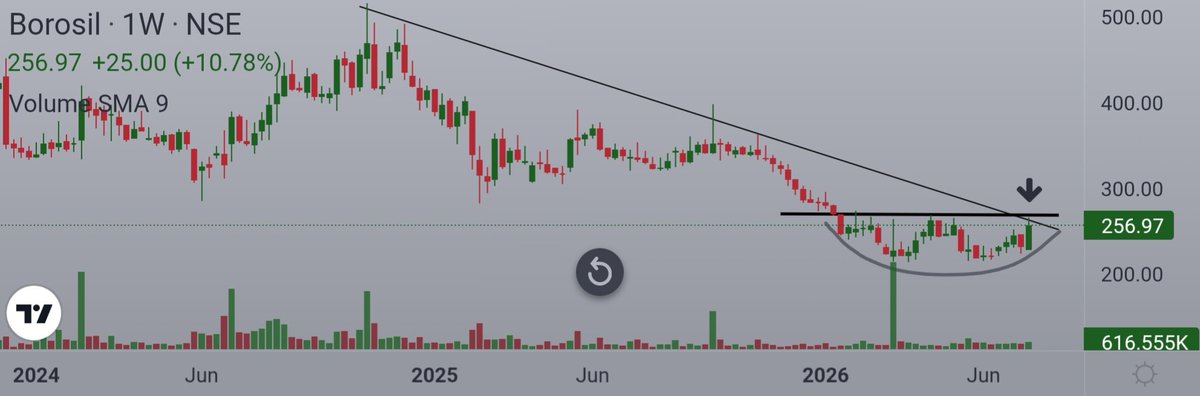 Ishan_Narayan_'s tweet photo. Borosil
> Signs of Multi-year low formation !
> Rounding Bottom setup in action 🔥
> Descending and horizontal resistance at 270
Big breakout above 270 will be 🚀
Watch for volume spikes !
Keep on radar ✅️
#BOROLTD https://t.co/vJVbOABd8S