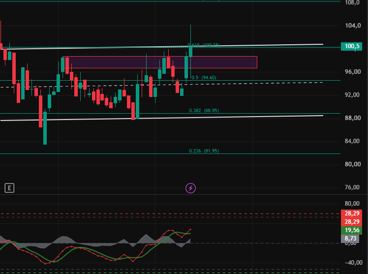 InsiderxTrader's tweet photo. #FORTE  bandın tavanını zorluyor; 100 seviyesi hem direnci hem de kritik eşiği ve kağıt güçlü bir mumla tam oraya dayandı. Kapanışla geçerse bant kırılır ve yön net yukarı döner, hedef 108.
Ama geçemeyip geri dönerse 94.60 ve tekrar bant içi gündeme gelir. https://t.co/xmI65eZIuq