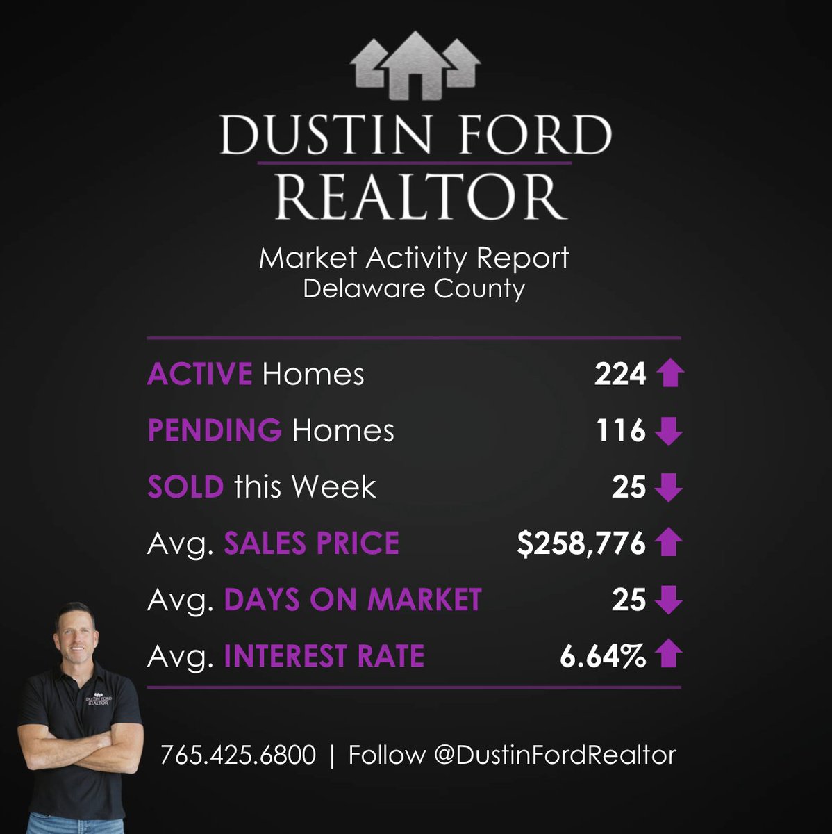 DustinFordAgent's tweet photo. This week’s reports for Delaware, Hamilton, Madison, and Randolph Counties highlight changes in active listings, pending , sold homes, average sales price, days on market, and current interest rates. These reports compare last week's activity to the previous week's activity https://t.co/8q9opJx1j3