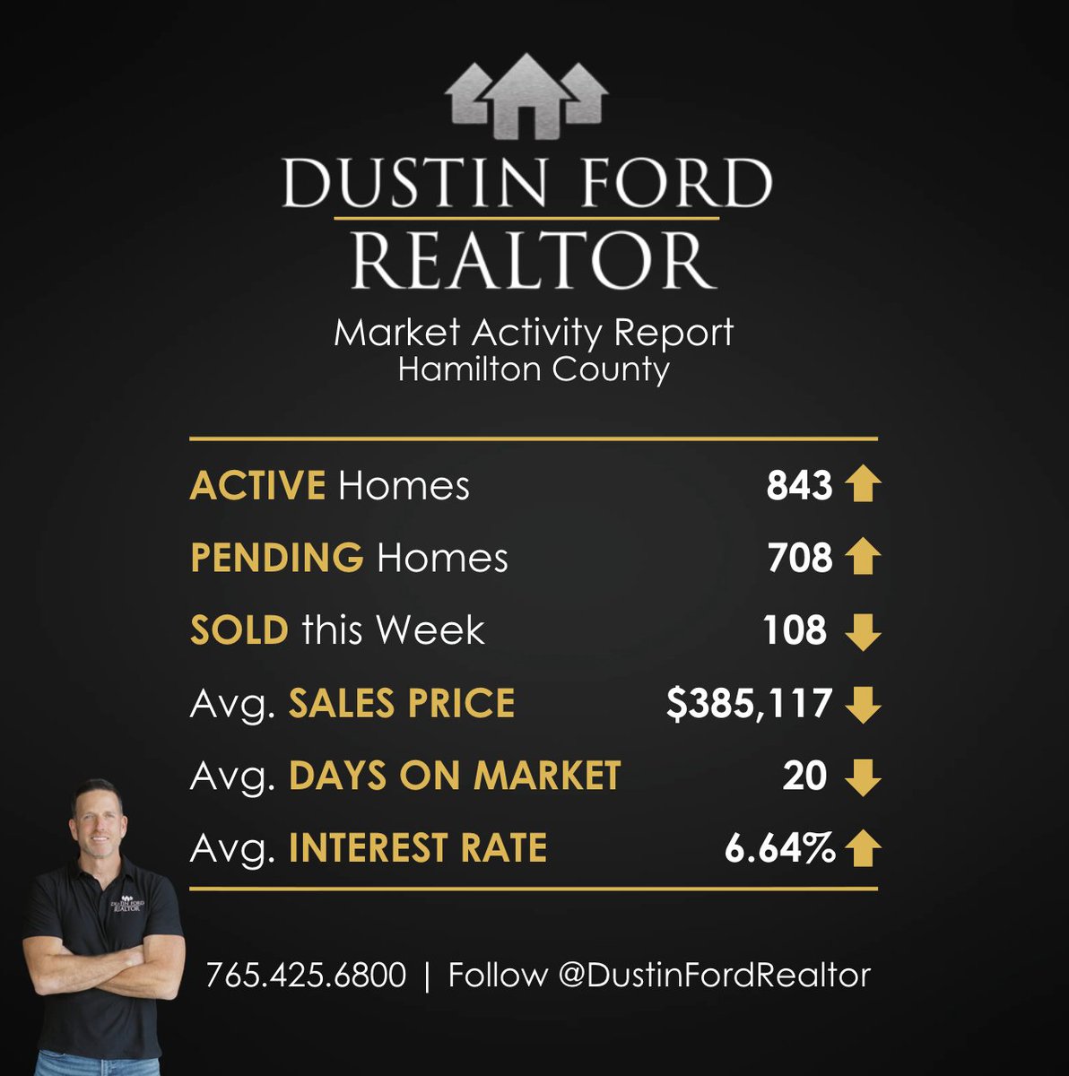 DustinFordAgent's tweet photo. This week’s reports for Delaware, Hamilton, Madison, and Randolph Counties highlight changes in active listings, pending , sold homes, average sales price, days on market, and current interest rates. These reports compare last week's activity to the previous week's activity https://t.co/8q9opJx1j3