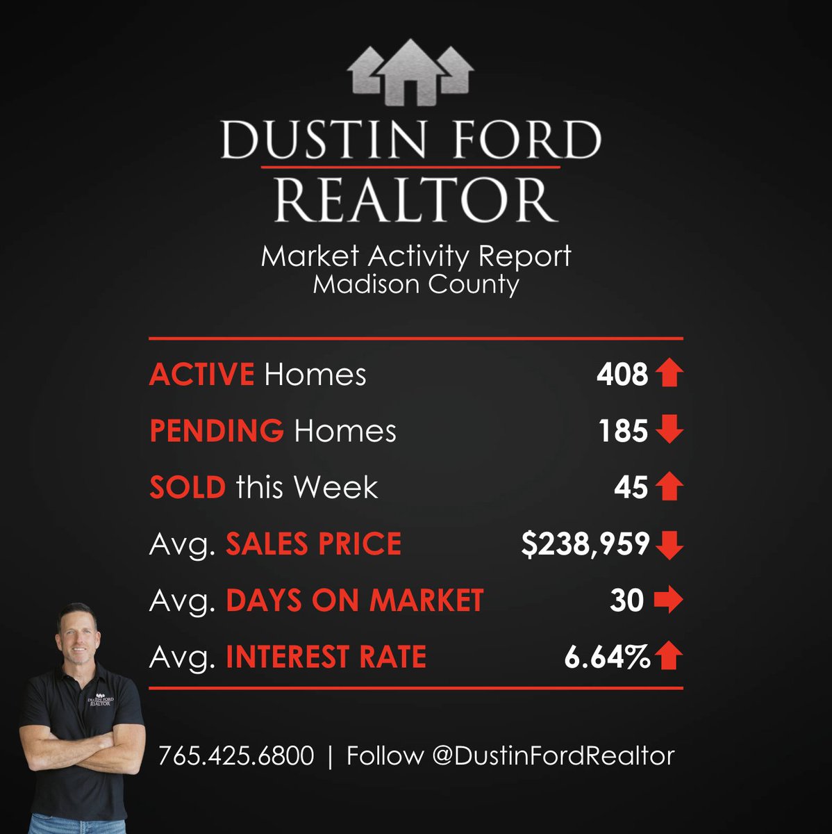 DustinFordAgent's tweet photo. This week’s reports for Delaware, Hamilton, Madison, and Randolph Counties highlight changes in active listings, pending , sold homes, average sales price, days on market, and current interest rates. These reports compare last week's activity to the previous week's activity https://t.co/8q9opJx1j3