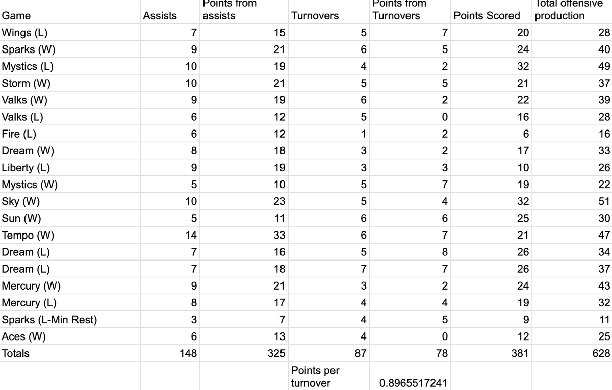 mrslyonsdenver's tweet photo. Math teacher and CC/Fever fan here, I decided to dig into the narrative about CC's to's. Created this to see her off. production and pts given up on her to's. This includes ANY t.o. the other team scores on (even if there is a foul by another player and includes dead ball t.o.) https://t.co/uz6ND24v2v