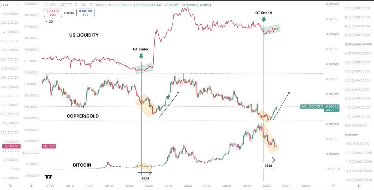 Sykodelic_'s tweet photo. I'm not really not sure how anyone can deny it.

Where we are is almost an exact mirror of 2019/2020.

This is mid cycle correction and we are going to go on and achieve a full cycle high next.

In this chart US Liquidity and Copper/Gold show us where we are.

Not only are they both in the exact same position, Bitcoin has also completed the exact same correction.

We now have Copper/Gold and US liquidity turning up, just like they did before Bitcoin in 2020.

These similaritoes are uncanny.

You cannot find anywhere near this level of similarity from anywhere else in Bitcoins history.

We may have corrected along the lines of the 4 year cycle expectations, but the road to ATH will be a lot faster than most people think.