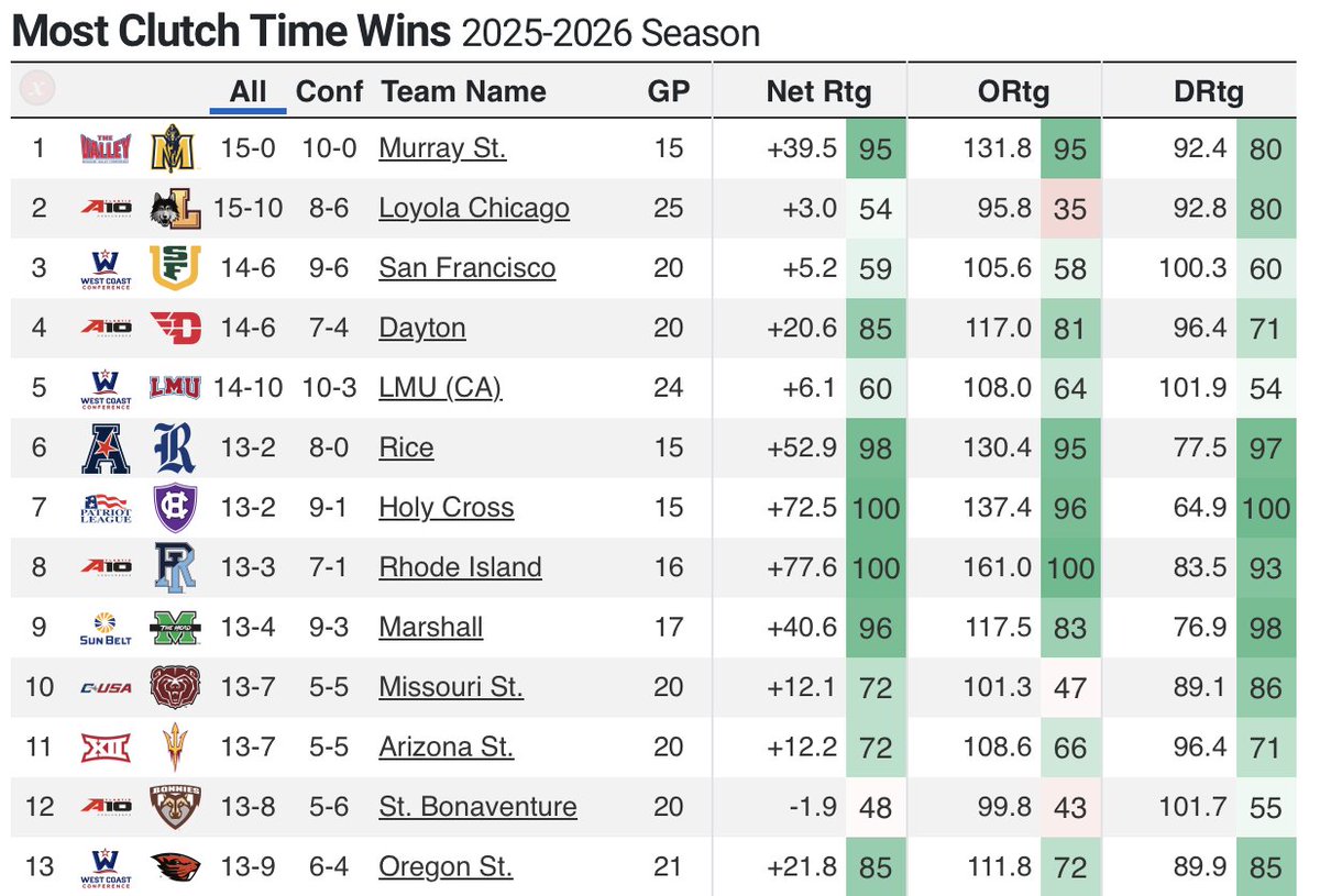 CBB Analytics tweet media