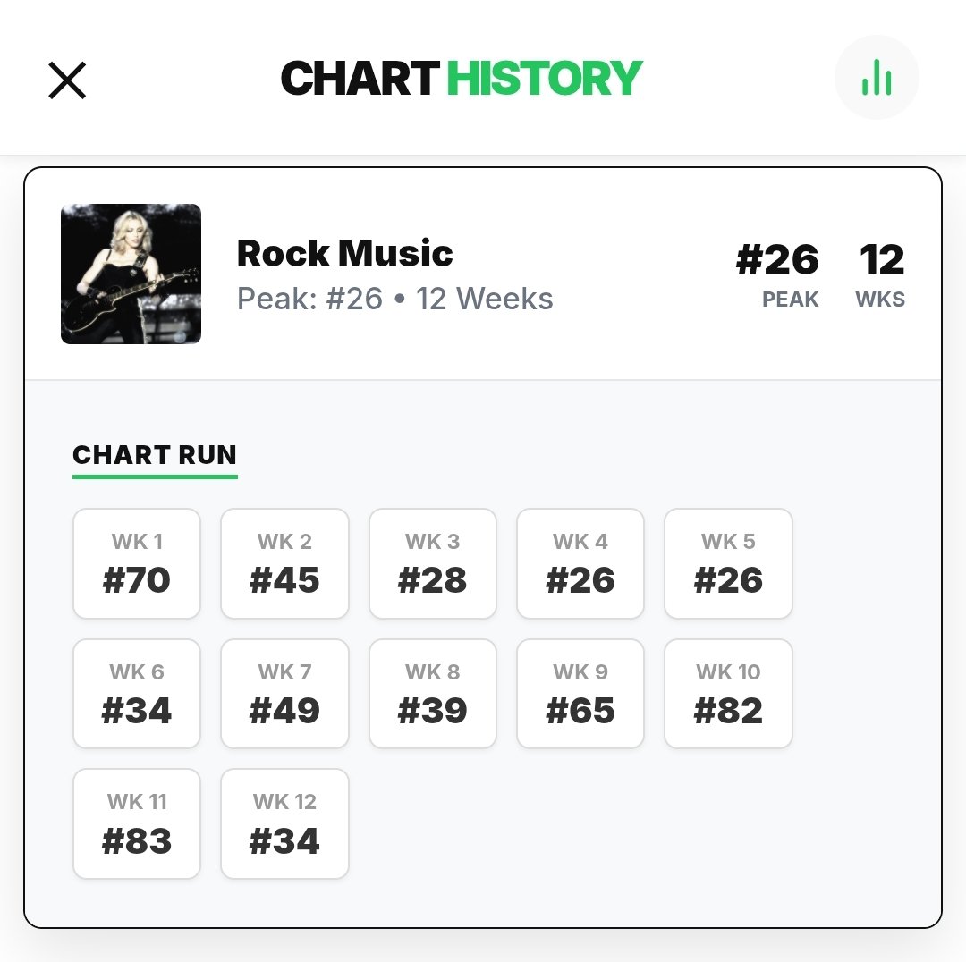 Cordell_Forever's tweet photo. #music #rock #musicsimulator
Moved into a new genre and flopped bad
Next era will be a smash https://t.co/ixu2ozLEG3