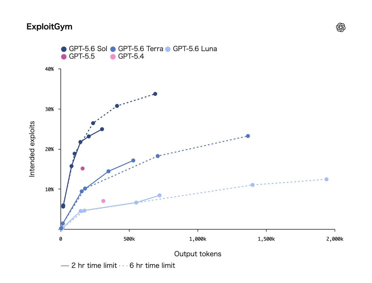 LuminaXspace's tweet photo. 🚨 GPT-5.6 just made a massive jump in offensive cybersecurity tests

OpenAI’s newest model showed major gains over GPT-5.5:

• ExploitBench 2 increased from 47.9% to 73.5%
• ExploitGym performance rose from 15.1% to 24.9%
• Exploit Gym also reached 33.7% given 6 hours to work
• Uses fewer tokens than previous models on complex security tasks
• OpenAI says it still failed to autonomously complete full exploit chains

The cybersecurity gains are incredible.

Are frontier models becoming too capable to release without restrictions?