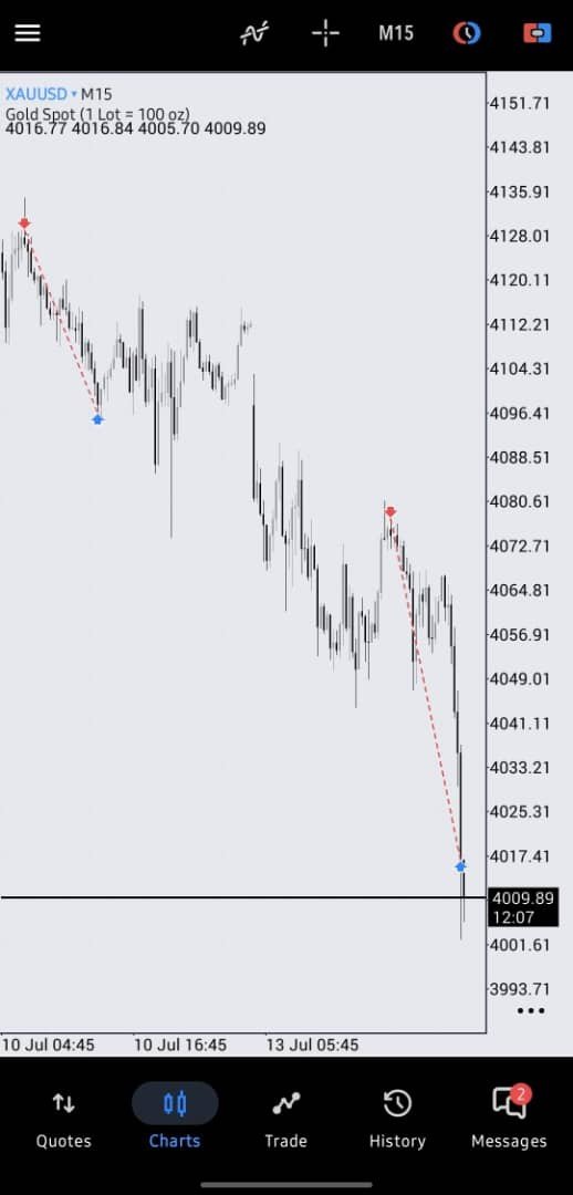 Will_D_Trader's tweet photo. Back to back wins on $xauusd  
1:4² 💙
Onto the next ✅
#forex #trading https://t.co/8OegNs1A2b