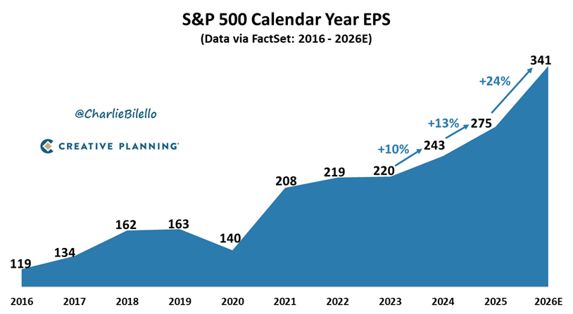charliebilello's tweet photo. S&P 500 earnings are now expected to increase by 24% this year. We've never seen earnings growth this high outside of post-recessionary rebounds. An unprecedented boom fueled by massive EPS gains in big tech.

Video: https://t.co/jBqhglK5jy