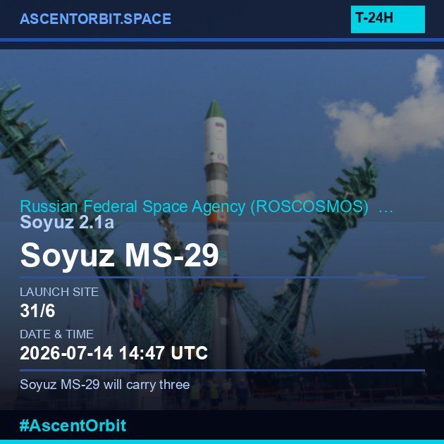 AscentOrbit's tweet photo. 🚀 LAUNCH ALERT 🌌 Soyuz 2.1a | Soyuz MS-29 lifts off tomorrow at 14:47 UTC from Baikonur! Three cosmonauts and one NASA astronaut heading to the ISS. History in the making! ✨ #SpaceLaunch #AscentOrbit
https://t.co/tdIwhPd5HY https://t.co/b2HMltgi8R