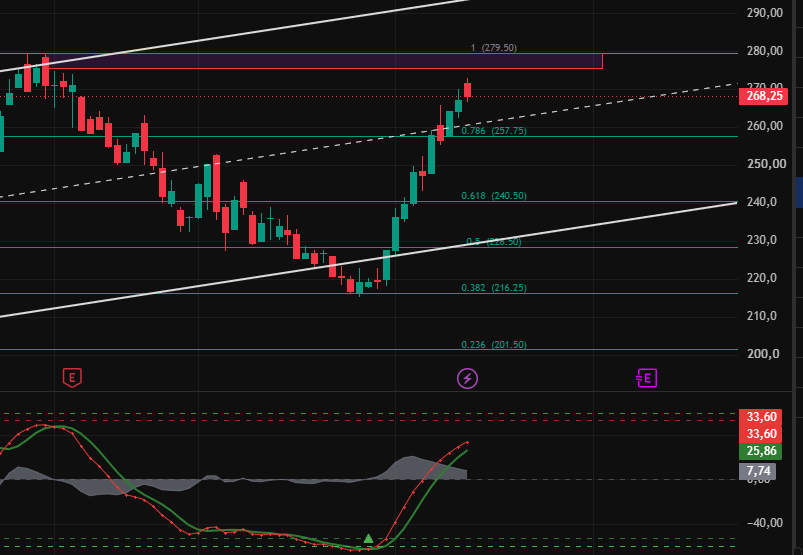 InsiderxTrader's tweet photo. #TUPRS dip tepkisini güzel yaptı, artık önünde 279.5 gibi ciddi bir direnç var. 
Hızlı çıkışlardan sonra ben acele etmeden burayı test etmesini beklerim. 279 kapanışla aşılırsa tepki güçlenir, aşılamazsa 257'ye geri test gelebilir. O yüzden şimdilik bu direnci izliyorum. https://t.co/wtL0t3JuoP