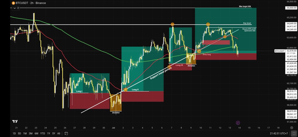 ojixbt's tweet photo. $btc

Testing our discipline ⚠️

​🚨 The price has just broken through a major trend support level. This is a crucial moment for the remaining 20% ​​of my position, which has been protected with a breakeven.

​My previous conservative stance proved correct in not rushing to take additional entries before the key level was broken.

Now it's time to see if this is a false breakdown or a deeper correction phase.

Stay calm, be disciplined, and let the stop loss do its work. 🧠🔥

​Disclaimer: NFA. DYOR.