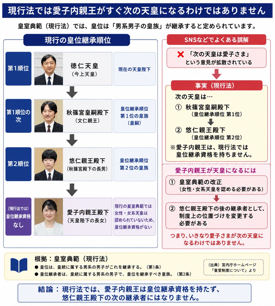 asam3000's tweet photo. @kitanocurry 愛子様を天皇したい人の勘違い。
わかりやすい図貼っておきます。 https://t.co/Dt8A0IID2U