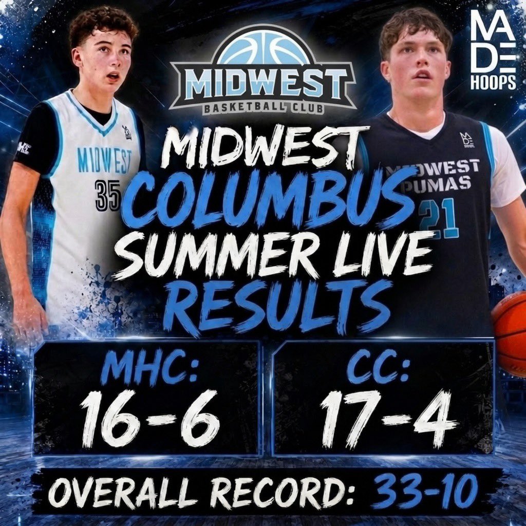 midohiopumas's tweet photo. Midwest Columbus goes 33-10 at @madehoops Summer Live ‼️

@MidwestDirector 
15u: 4-3
16u: 8-0
17u: 4-3

@mwpumasgold 
15u: 6-1
16u: 6-1
17u: 5-2

Continuing to show that Midwest is one of the top programs in the country! #midwestfamily https://t.co/8wF29Vj79T