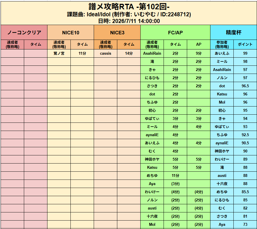 MolperLiter09's tweet photo. 第102回 #譜メ攻略RTA の結果はこのようになりました！

こちらも同様に、譜面の難易度はあがりつつも、非常に多くの方にご参加いただくことができました！

たくさんのご参加、ありがとうございました！
#リステップ https://t.co/PqSi4I2XYL