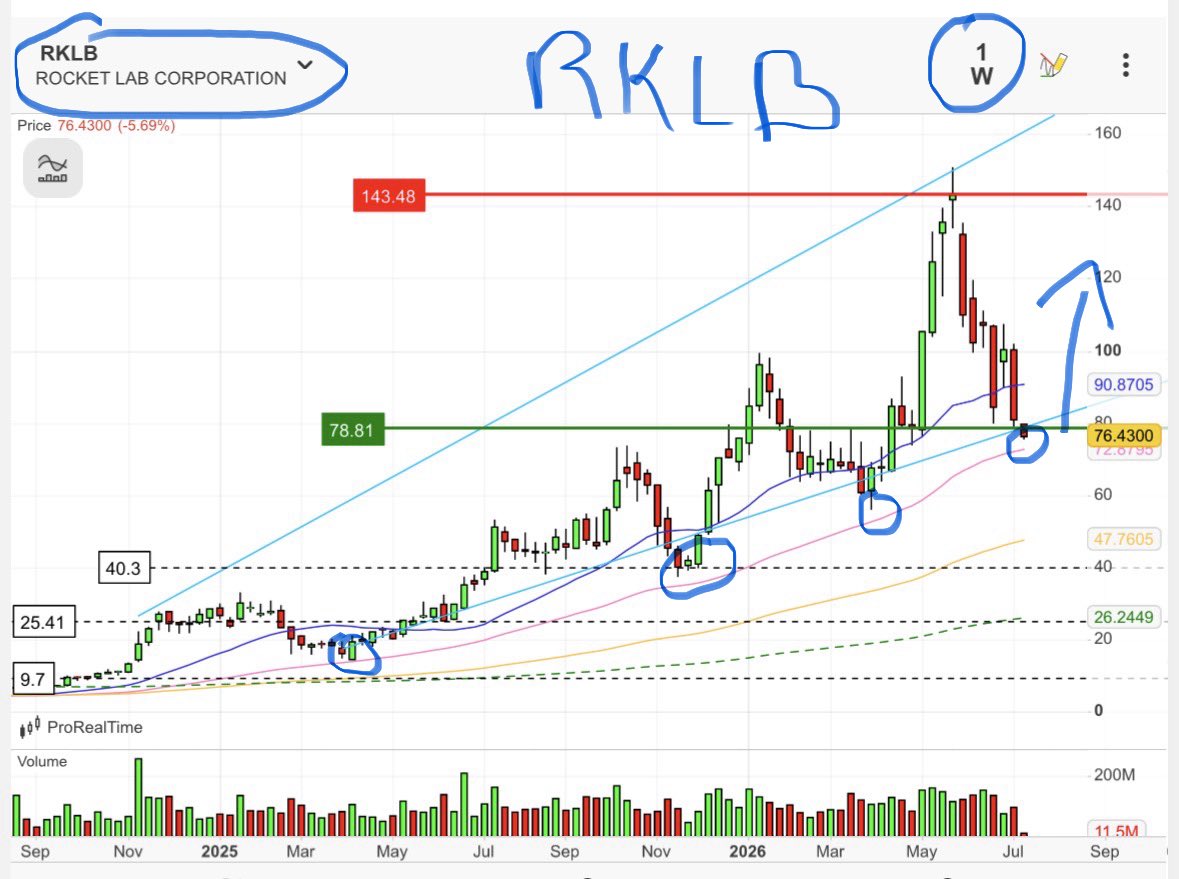 clean_hodl's tweet photo. @johhnyWalkerAZ @omumu111 I'm also starting a DCA on $RKLB 😌 The party is almost over for short sellers 💀 https://t.co/FKQ1oD0wIG