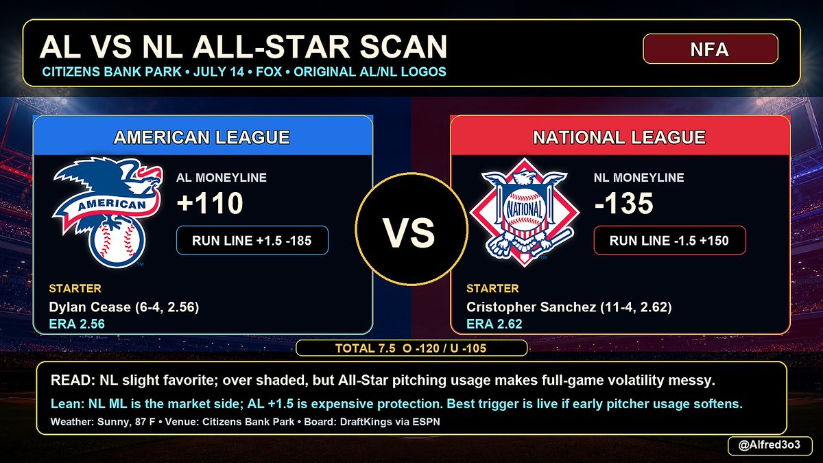 Alfred3o3's tweet photo. American League All-Stars vs National League All-Stars Scan

Date: 2026-07-13  
Game: American League All-Stars at National League All-Stars  
Start: July 14, 2026, 8:00 PM ET / 5:00 PM PT  
Venue: Citizens Bank Park, Philadelphia, Pennsylvania  
Broadcast: FOX  
Use: Sports/market scan only. Not financial advice.

Executive Read
The board has the National League as the favorite: NL -135, AL +110, total 7.5 with the over shaded at -120. My read: the market is giving the NL a home-park and starter/roster-quality lean, but All-Star games are not normal baseball handicap spots. Pitcher usage, short outings, showcase substitutions, and late-game bullpen depth can matter more than a standard starter edge.

If forced, the cleaner pre-game side is NL moneyline, but the price is already doing some work. I would rather watch live: if early pitcher usage softens or the managers start cycling arms aggressively, the run environment can open quickly. AL +1.5 is protection, but at -185 it is expensive insurance. NFA.

Board Snapshot
| Market | American League | National League |
| --- | ---: | ---: |
| Moneyline | +110 | -135 |
| Runline | +1.5 -185 | -1.5 +150 |
| Total | Over o7.5 -120 | Under u7.5 -105 |

Starting Pitchers
| Team | Starter | Snapshot |
| --- | --- | --- |
| AL | Dylan Cease | (6-4, 2.56), ERA 2.56 |
| NL | Cristopher Sanchez | (11-4, 2.62), ERA 2.62 |

Context Notes
- Venue/weather: Citizens Bank Park, Philadelphia; ESPN weather snapshot shows Sunny, 87 F.
- NL has the listed home side and market favorite tag.
- Total at 7.5 with over juice suggests the market respects offense/showcase volatility but is not pricing a full slugfest.
- The risk with pre-game All-Star bets is substitution chaos: starters may only work briefly, and late innings can flip on depth rather than initial matchup quality.

Practical Read
- NL ML: acceptable market lean, but not cheap enough to chase blindly.
- AL +1.5: safer shape but expensive at -185.
- Over 7.5: live only for me unless first wave of pitchers looks loose or managers burn premium arms early.
- Under 7.5: needs crisp first 3 innings; dangerous if the game turns into showcase at-bats against lower-leverage arms.

Bottom Line
Preferred angle: NL lean, but better live than forced pre-game. Watch early pitcher command and manager usage. If the first two innings are clean, under/live under may appear; if command is loose or the substitution pattern gets hitter-friendly, over pressure can build fast.

NFA. Verify live board before acting.

Sources / Caveats
- MLB Stats API schedule feed for game metadata, venue, and probable starters.
- ESPN scoreboard feed for DraftKings board, weather, broadcast, and logo assets.
- All-Star roster endpoint returned empty pseudo-team rosters at scan time, so this report does not claim full roster confirmations.
- Odds are reference snapshots and may move quickly.